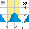 New Hamburg tide chart for Monday, November 27, 2023
