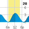 New Hamburg tide chart for Tuesday, November 28, 2023