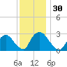 New Hamburg tide chart for Thursday, November 30, 2023