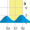 New Hamburg tide chart for Friday, November 3, 2023
