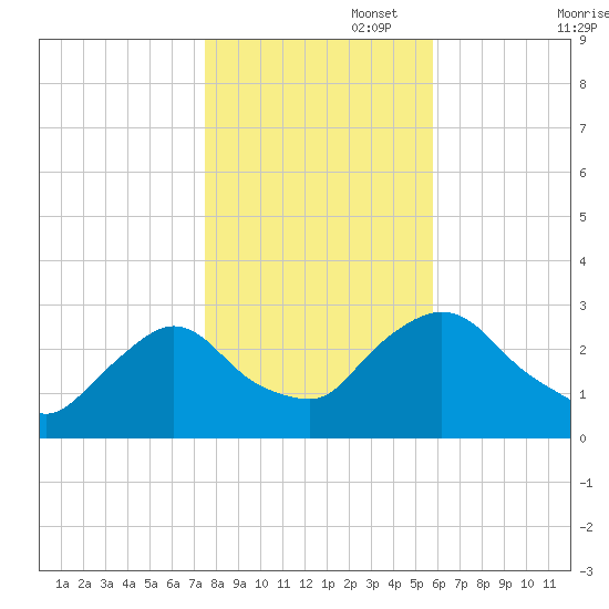 New Hamburg tide chart for Saturday, November 4, 2023