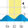 New Hamburg tide chart for Saturday, November 4, 2023