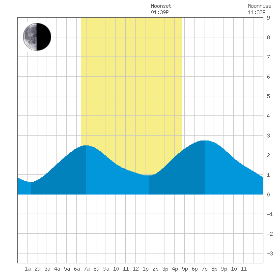New Hamburg tide chart for Sunday, November 5, 2023