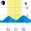New Hamburg tide chart for Sunday, November 5, 2023