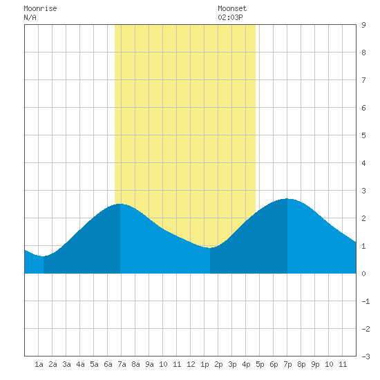 New Hamburg tide chart for Monday, November 6, 2023