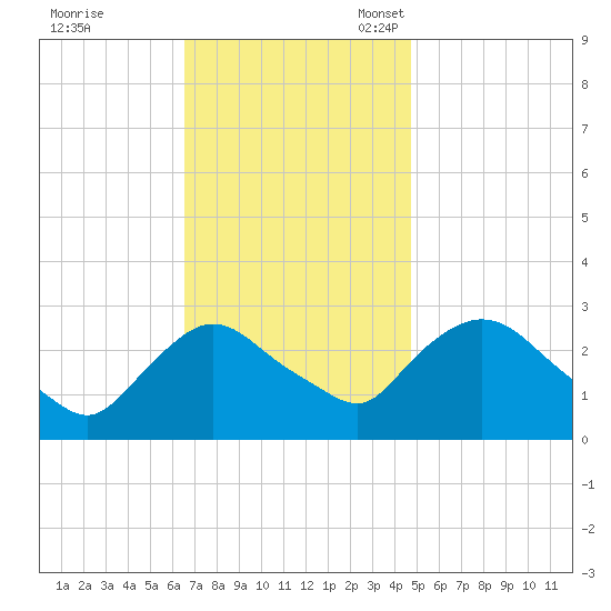 New Hamburg tide chart for Tuesday, November 7, 2023