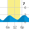 New Hamburg tide chart for Tuesday, November 7, 2023