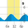 New Hamburg tide chart for Thursday, November 9, 2023