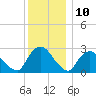 New Hamburg tide chart for Sunday, December 10, 2023