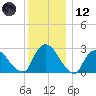 New Hamburg tide chart for Tuesday, December 12, 2023
