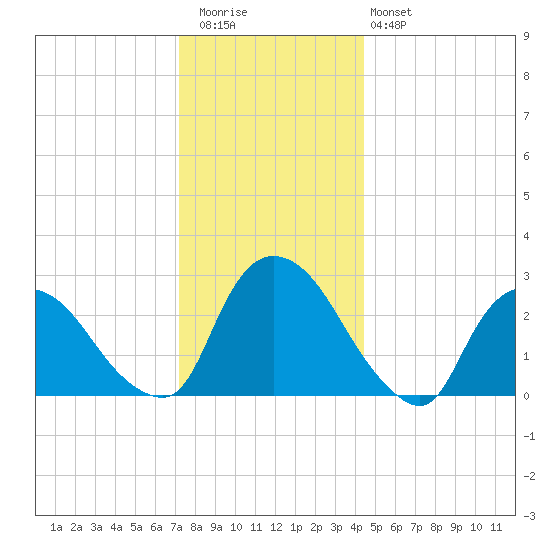New Hamburg tide chart for Wednesday, December 13, 2023