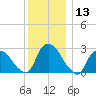 New Hamburg tide chart for Wednesday, December 13, 2023