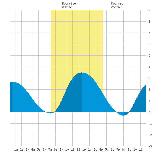 New Hamburg tide chart for Thursday, December 14, 2023