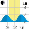 New Hamburg tide chart for Tuesday, December 19, 2023