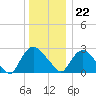 New Hamburg tide chart for Friday, December 22, 2023