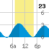 New Hamburg tide chart for Saturday, December 23, 2023