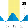 New Hamburg tide chart for Monday, December 25, 2023