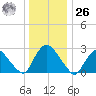 New Hamburg tide chart for Tuesday, December 26, 2023