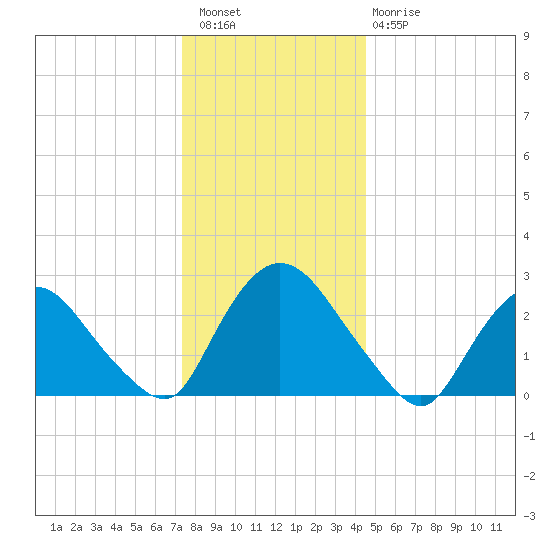 New Hamburg tide chart for Wednesday, December 27, 2023