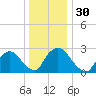 New Hamburg tide chart for Saturday, December 30, 2023