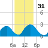 New Hamburg tide chart for Sunday, December 31, 2023