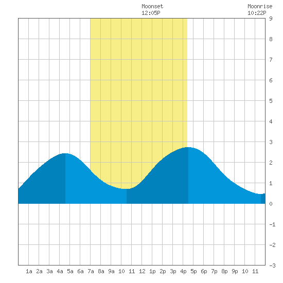 New Hamburg tide chart for Sunday, December 3, 2023