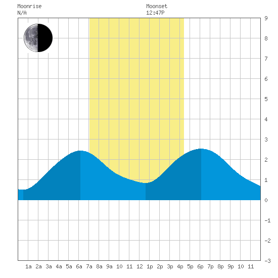 New Hamburg tide chart for Tuesday, December 5, 2023