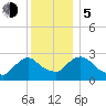 New Hamburg tide chart for Tuesday, December 5, 2023