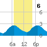 New Hamburg tide chart for Wednesday, December 6, 2023