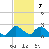 New Hamburg tide chart for Thursday, December 7, 2023