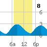 New Hamburg tide chart for Friday, December 8, 2023