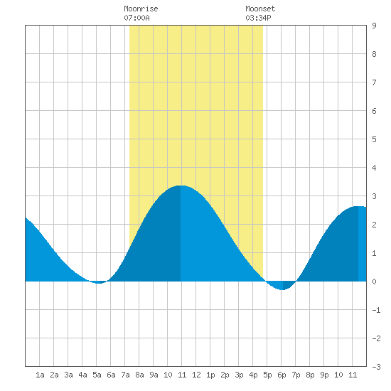 New Hamburg tide chart for Wednesday, January 10, 2024