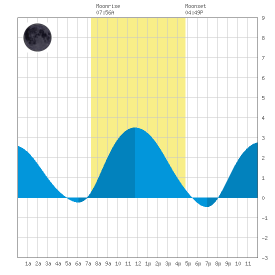 New Hamburg tide chart for Thursday, January 11, 2024