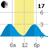 New Hamburg tide chart for Wednesday, January 17, 2024