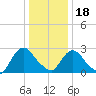 New Hamburg tide chart for Thursday, January 18, 2024