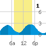 New Hamburg tide chart for Monday, January 1, 2024