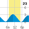New Hamburg tide chart for Tuesday, January 23, 2024