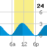 New Hamburg tide chart for Wednesday, January 24, 2024