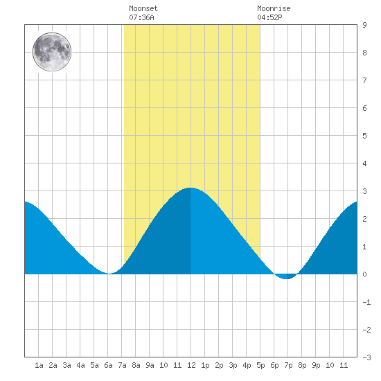 New Hamburg tide chart for Thursday, January 25, 2024