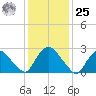 New Hamburg tide chart for Thursday, January 25, 2024