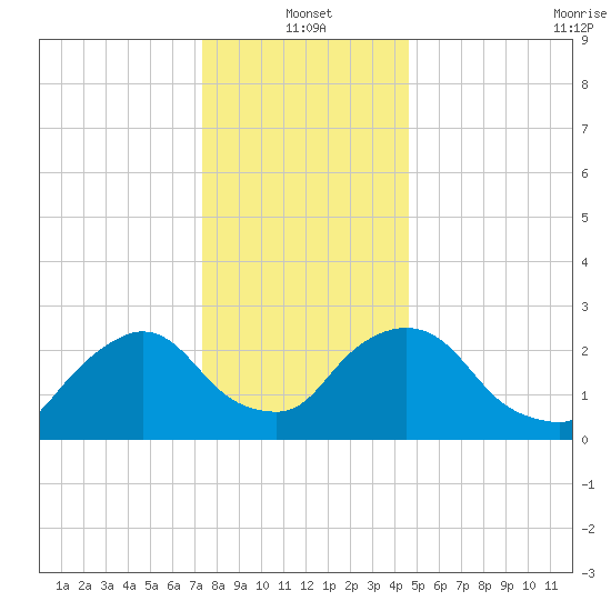 New Hamburg tide chart for Tuesday, January 2, 2024