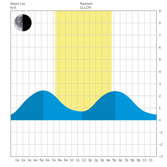 New Hamburg tide chart for Wednesday, January 3, 2024