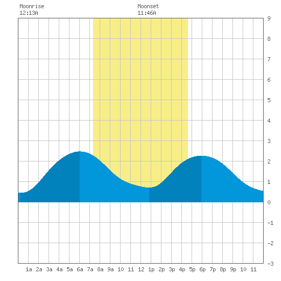 New Hamburg tide chart for Thursday, January 4, 2024