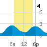 New Hamburg tide chart for Thursday, January 4, 2024