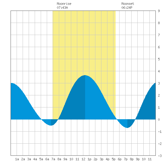 New Hamburg tide chart for Saturday, February 10, 2024