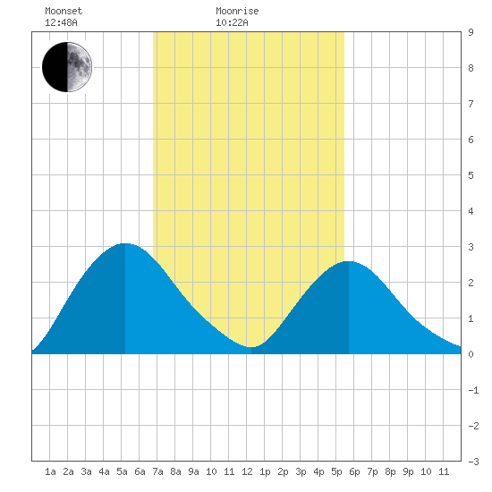 New Hamburg tide chart for Friday, February 16, 2024