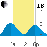 New Hamburg tide chart for Friday, February 16, 2024