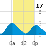 New Hamburg tide chart for Saturday, February 17, 2024
