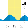 New Hamburg tide chart for Monday, February 19, 2024
