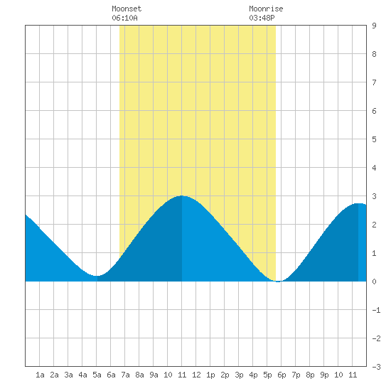 New Hamburg tide chart for Thursday, February 22, 2024